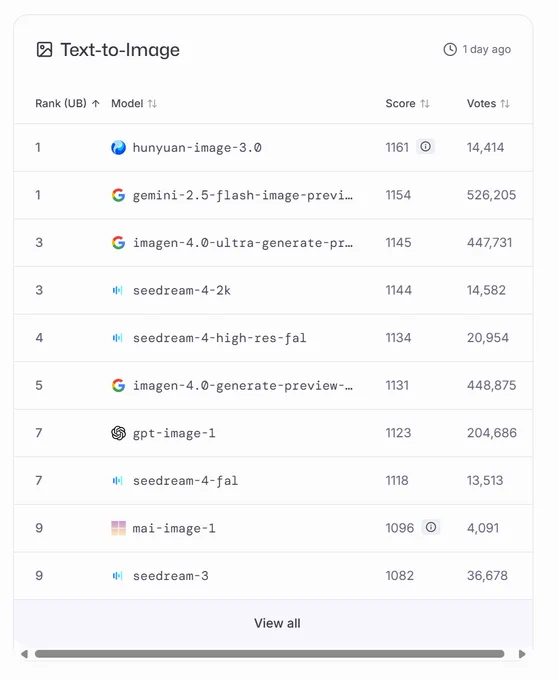 LMArena Text-to-Image leaderboard screenshot showing MAI_Image-1 at spot #9