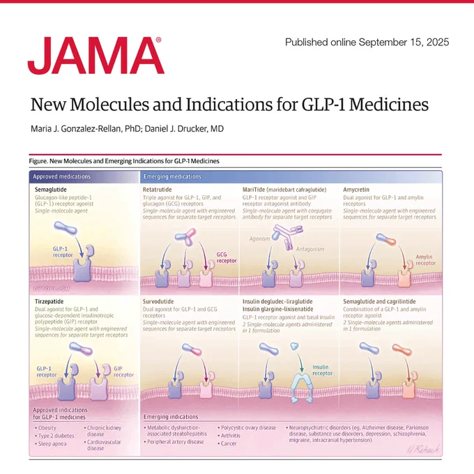 JAMA article 'New Molecules and Indications for GLP-1 Medicines'. Diagrams show Semaglutide, Tirzepatide for approved medications, Retatrutide, Survodutide for emerging medications. Approved indications listed: obesity, type 2 diabetes, sleep apnea, etc.
