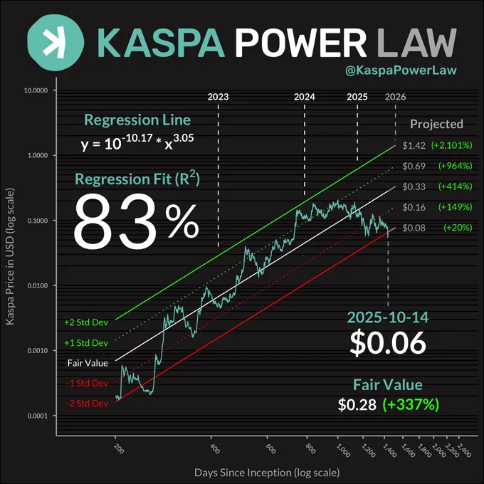 Kaspa Power Law Chart (2025-10-14)