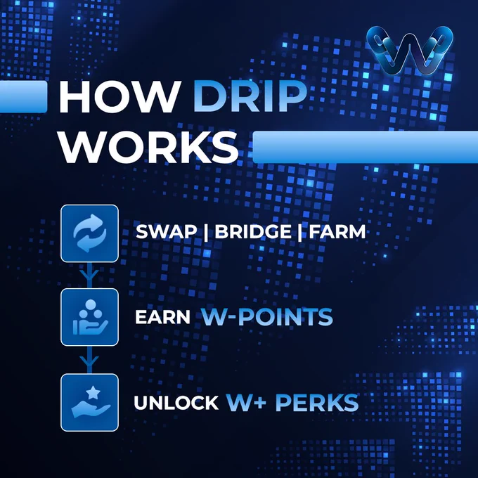 🎯 Turn every move into rewards with DRIP! 
 
Every time you Swap, Bridge, or Farm on W Chain, you earn DRIP (W-Points) — your key to unlocking exclusive W  perks. 

The more you engage, the higher you climb. 🚀 
 
👉 Trade. Participate. Earn. Repeat. 

Your journey to W  starts with DRIP. 
 
🔗 Read the full blog to master the DRIP System: https://w-chain.com/the-drip-system-explained-how-w-points-work-and-how-to-earn-more/