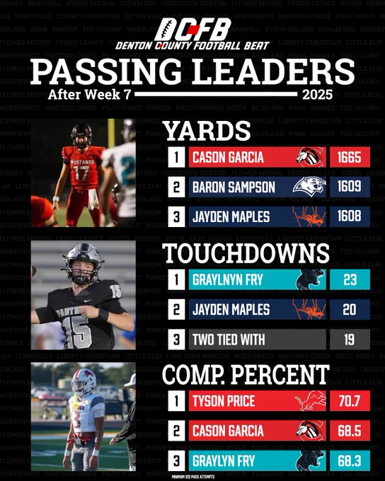 Stats are sourced from available, published data and/or provided directly from the coaches.