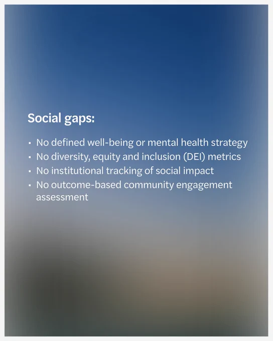 Sustainability means balancing environmental targets with social impact. Yet many institutions lack renewable energy goals, GHG verification, DEI metrics and social impact tracking. ESG maturity requires embedding both environmental and social outcomes into strategy and operations. It’s not just about Net Zero — it’s how you get there that counts.
