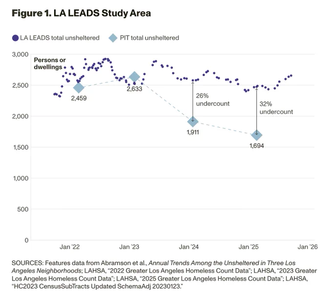 This line chart compares two measures of unsheltered persons or dwellings over time from January 2022 to January 2026.