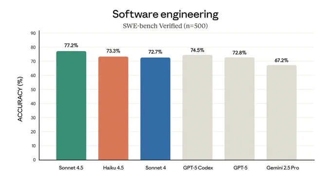 Chart showing Claude Sonnet 4.5 leads software engineering performance on SWE-bench Verified with 77.2% accuracy, followed by Haiku 4.5 at 73.3%.