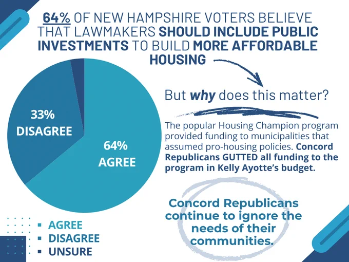 Infographic showing that 64% of New Hampshire voters support increased public investments in affordable housing, 33% disagree, and 3% are unsure. It discusses the importance of this issue, mentioning the Concord Republicans' continued neglect of community needs.