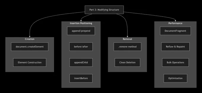 
⚙️ Part 3: Modifying DOM Structure (CRUD in Action)
Create elements with document.createElement().
Insert using append(), prepend(), before(), after(), appendChild(), insertBefore().
Delete nodes cleanly with .remove().
Optimize with DocumentFragment for bulk inserts.
Understand Reflow & Repaint for performance tuning.