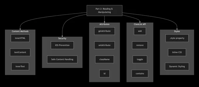 
🎨 Part 2: Reading & Manipulating Elements
Change content with .innerHTML, .textContent, and .innerText.
Prevent XSS attacks using .textContent.
Attribute handling → id, className, getAttribute(), setAttribute().
Use the classList API → .add(), .remove(), .toggle().
Apply inline styles dynamically with .style.
