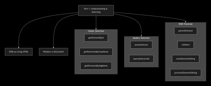 🧩 Part 1: Understanding & Selecting
What the DOM really is — the “living” version of your HTML.
The difference between window & document.
Classic selection: getElementById, getElementsByClassName, etc.
Modern selection: querySelector, querySelectorAll.
DOM traversal → move through the “family tree” with parentElement, children, and nextElementSibling.