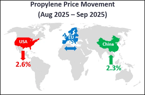 Feedstock price movement from August 2025 to September 2025