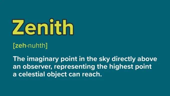 Zenith - the imaginary point in the sky directly above an observer, representing the highest point a celestial object can reach.