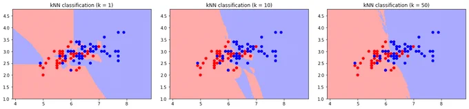 ⚠️ Limitations of KNN

➡️Computationally Expensive (Slow for Large Data)

KNN is a lazy learner — it doesn’t learn during training.
For every new query, it computes the distance from all training points → O(n) time per prediction.

➡️Sensitive to Irrelevant Features

All features contribute equally to the distance.
If irrelevant or noisy features exist, they can distort distance calculations.

➡️Needs Feature Scaling

Since KNN relies on distances, unscaled features (e.g., height in cm vs income in $) can mislead the model.
Requires normalization or standardization.

➡️Curse of Dimensionality

In high-dimensional spaces, distances become less meaningful.
KNN performance drops as features increase without enough data.

➡️Imbalanced Data Problem

Majority classes can dominate predictions since KNN uses majority voting.

➡️Storage Requirements

Needs to store the entire dataset for predictions — high memory usage. 