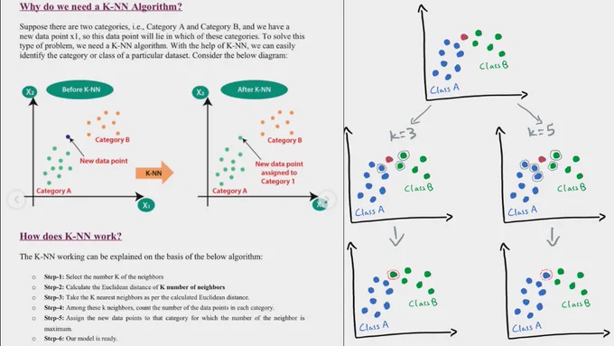 📖K Nearest Neighbors :  Intuition

You're the  average of the five people  you spend the most time with
 - Jim Rohn

↗️KNN is a nonparametric lazy supervised learning algorithm mostly used for classification problems, but can be used for regression too.

↗️K in K-Nearest Neighbors refers to the number of neighbors that one should take into consideration when predicting (voting for) the class of a new point.

⚙️ How it works

➡️Choose the number of neighbors K

➡️Calculate distance (usually Euclidean) between the new point and all training points

➡️Select K nearest neighbors

🧷 For classification → majority vote among K neighbors
🧷 For regression → average of K neighbors’ values

➡️Assign the predicted label/value