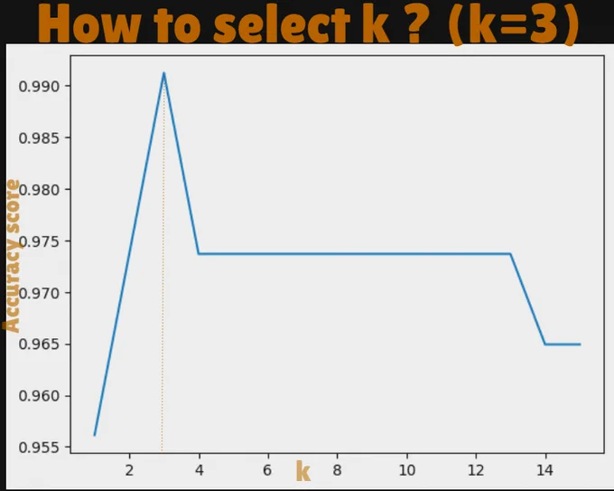 ✅ Understanding the Effect of K in KNN

🔹 A large 𝑘 value → 
▫️ Leads to high bias

▫️ Classifies most points as the majority class

▫️ Produces a smooth decision boundary with less sensitivity to individual samples

🔹 A small 𝑘 value →

▫️ Leads to high variance

▫️ Model becomes unstable, changing drastically with small data variations

▫️ Creates a highly irregular decision boundary, especially visible where classes intersect

📌 Choosing the right 𝑘 is a balance between bias and variance — typically tuned using cross-validation.

⚖️ Choosing K

▫️ Small K → sensitive to noise (overfitting)
▫️ Large K → smoother decision boundary (underfitting)
👉 Usually determined by Cross-Validation.
