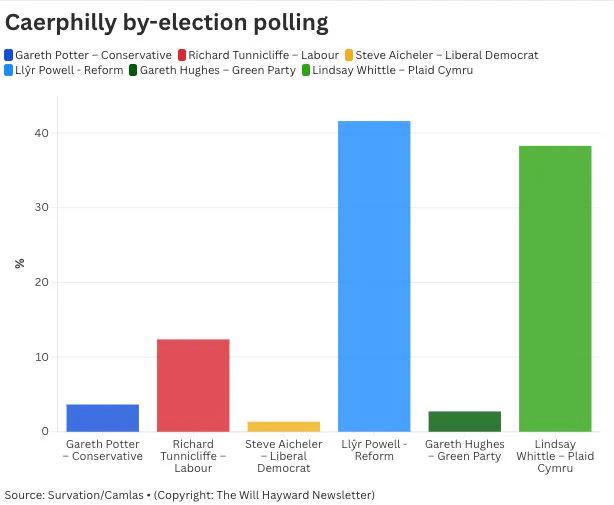 Source: Survation/Camlas   (Copyright: The Will Hayward Newsletter)