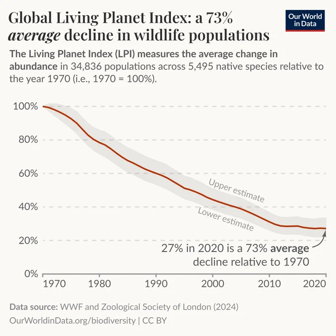 A line chart showing the global Living Planet Index, which measures the average change in abundance in nearly 35,000 animal populations across nearly 5,500 species relative to the year 1970 (that is, 1970 = 100%).

The Living Planet Index reports an average decline of 73% across tens of thousands of wildlife populations since 1970. But this does not tell us anything about the number of individuals, species or populations lost, or even the share of populations that are shrinking.

The data source is the World Wildlife Fund for Nature and Zoological Society of London (2024). The chart is licensed CC BY to Our World in Data.