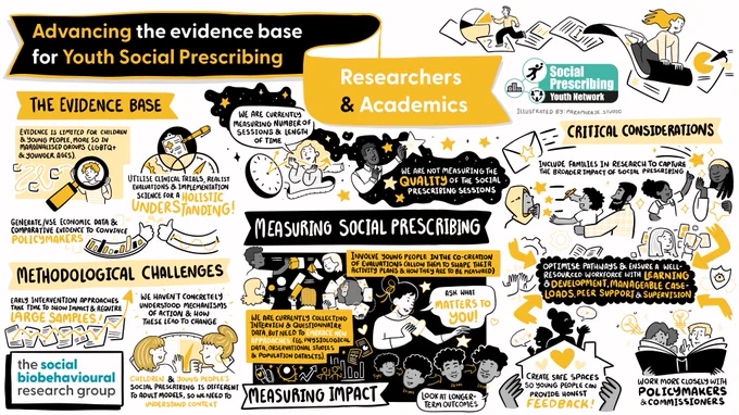 Illustrated infographic summarising insights from the roundtable with researchers on advancing evidence for youth social prescribing, covering challenges, impact, and future research.