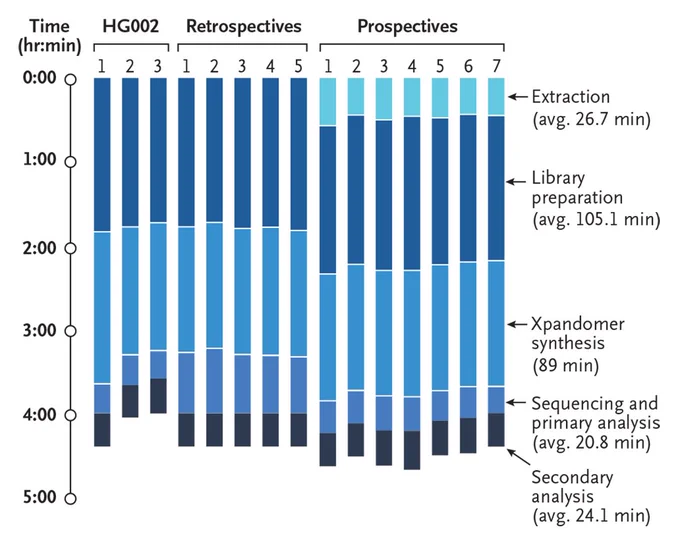 Stacked bars indicating the durations of the laboratory, Xpandomer synthesis, sequencing and primary-analysis steps, and secondary-analysis steps, with the start time normalized to hour 0.