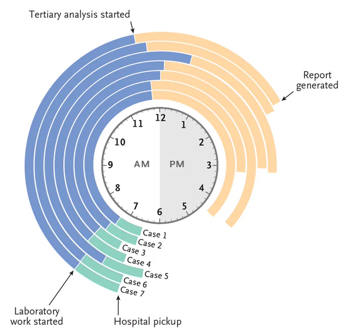 Radial plot bars indicating the wall-clock timing for each of the prospective cases, including transport time, laboratory processing and sequencing, and time for tertiary analysis and report generation. 

 