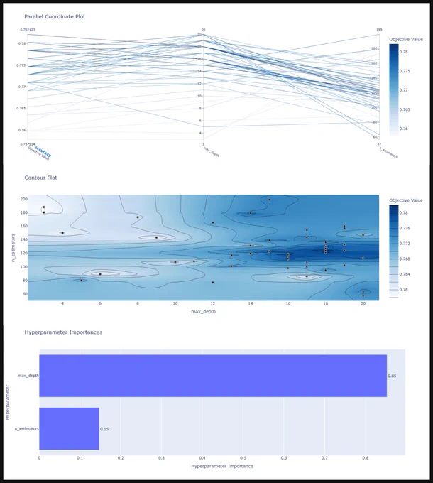 key features of Optuna

🧭 1. Automated Hyperparameter Optimization

🧠 2. Bayesian Optimization (TPE Sampler)

⚙️ 3. Dynamic & Conditional Parameter Spaces

⚡ 4. Pruning — Early Stopping for Bad Trials

📈 5. Visualization Tools (Built-in Analytics)

🧮 6. Samplers (Search Algorithms)

🔄 7. Parallel & Distributed Optimization

🧩 8. Integration with Popular Libraries

🧩 9. Custom Metrics & Objective Functions

🧩 10. Lightweight Yet Powerful API
