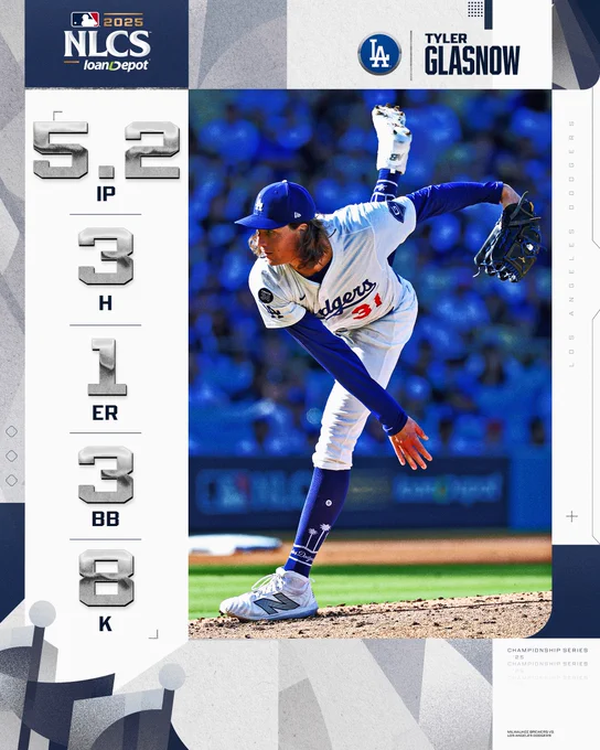Tyler Glasnow Pitching Line
Game 3
2025 NLCS, Presented by loanDepot
5.2 IP
3 H
1 ER
3 BB
8 K
Pictured: Tyler Glasnow delivers a pitch. He is wearing a white Los Angeles Dodgers jersey and a blue cap.