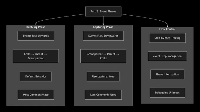 🎓 What You’ll Learn in This Lecture

🔹 Part 1: Fundamentals of Events

What are DOM Events? (Doorbell analogy 🔔)

The 3 key parts → Target, Type, and Handler.

The modern way → addEventListener().

Why onclick is outdated (Separation of Concerns).

The event object → your data packet for every interaction.

🔸 Part 2: The Three Phases of an Event

Event Bubbling → Events rise from child to parent.

Event Capturing → Events flow from top to bottom.

Step-by-step event flow trace.

Control event flow with event.stopPropagation().

🧩 Part 3: Event Delegation Pattern

The efficient approach: handle multiple elements with one listener.

Difference between event.target and event.currentTarget.

Real-world use case: dynamic list building with event delegation.