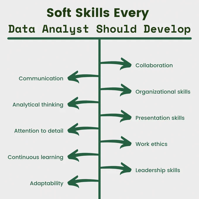 Discover the essential SOFT SKILLS EVERY DATA ANALYST SHOULD DEVELOP to move beyond technical execution. Key skills include Communication (explaining complex findings), Analytical Thinking, Attention to Detail, and the commitment to Continuous Learning. Other vital traits are Adaptability, Collaboration, and strong Presentation Skills for driving action. PC Doctors NET offers expert Data Analysis and Consultation Services to help businesses implement these skills, turning raw data into clear, actionable business strategy and achieving measurable growth.