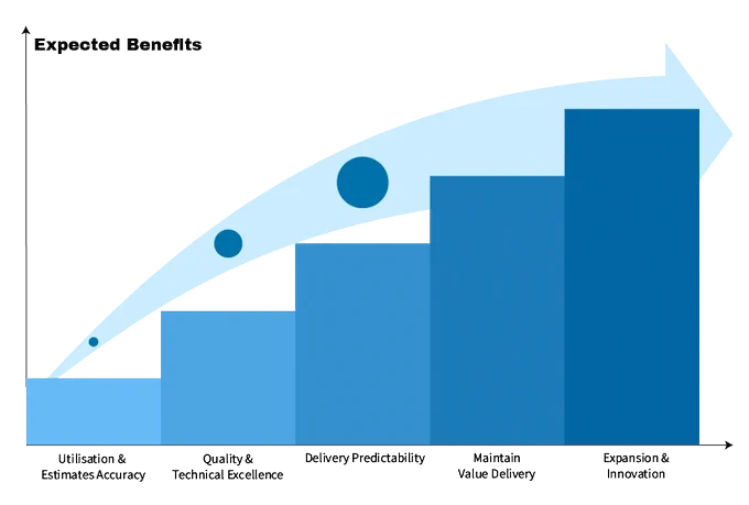 Bar chart showing increasing expected benefits from Utilisation & Estimates Accuracy to Expansion & Innovation with an upward arrow indicating growth.
