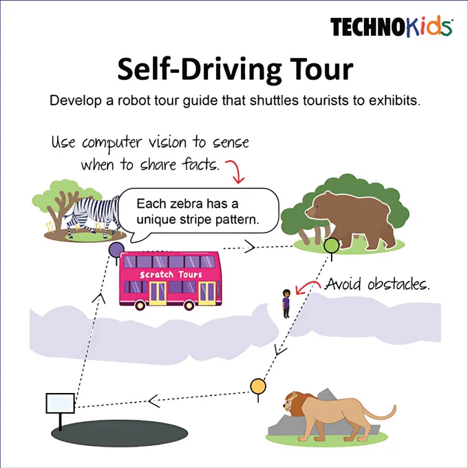 Students program a tour bus in Scratch to use computer vision—share exhibit facts (e.g., zebra stripes) and avoid obstacles.