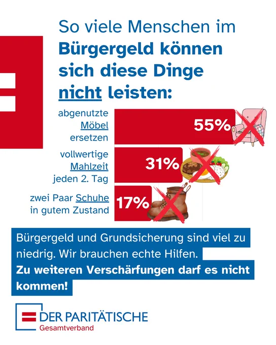Infografik mit der Überschrift: So viele Menschen im Bürgergeld können sich diese Dinge nicht leisten: abgenutzte Möbel ersetzen: 55%, vollwertige Mahlzeit jeden 2. Tag: 31% zwei Paar Schuhe in gutem Zustand: 17%. Darunter Text: Bürgergeld und Grundsicherung sind viel zu niedrig. Wir brauchen echte Hilfen. Zu weiteren Verschärfungen darf es nicht kommen! Logo: Paritätischer Gesamtverband.