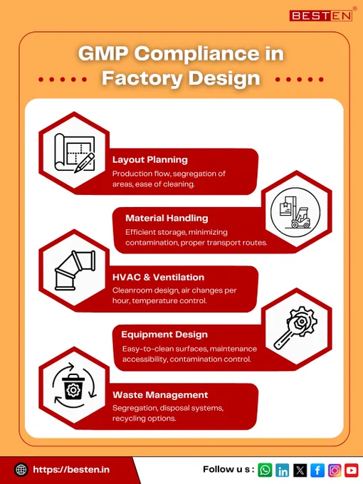 GMP Compliance in Factory Design
