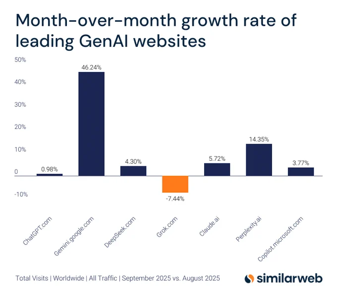 Bar chart showing month-over-month growth of leading GenAI websites (Sept vs Aug 2025). Gemini.google.com leads at  46.24%, followed by Perplexity.ai at  14.35%. Grok.com shows steepest decline at -7.44%. Data by SimilarWeb