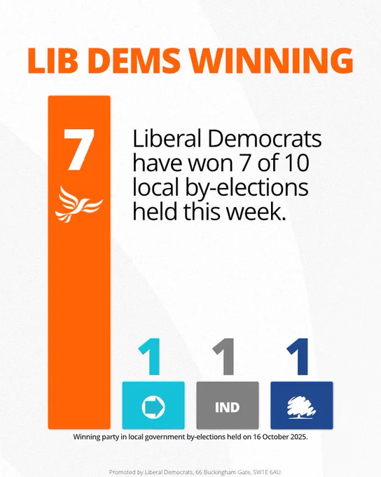 Lib Dems winning - Liberal Democrats have won 7 of 10 local by-elections held this week.

Bar chart showing winning parties:
Lib Dems 7
Reform 1
Ind 1
Con 1