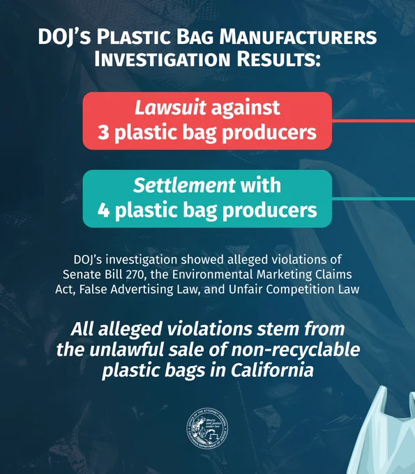 DOJ'S PLASTIC BAG MANUFACTURERS
INVESTIGATION RESULTS:
Lawsuit against
3 plastic bag producers
Settlement with
4 plastic bag producers
DOJ's investigation showed alleged violations of Senate Bill 270, the Environmental Marketing Claims Act, False Advertising Law, and Unfair Competition Law
All alleged violations stem from the unlawful sale of non-recyclable plastic bags in California