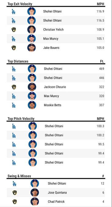 Ohtani has the top two exit velocities, the top two distances, the top five pitch velocities and the top swing and miss count.