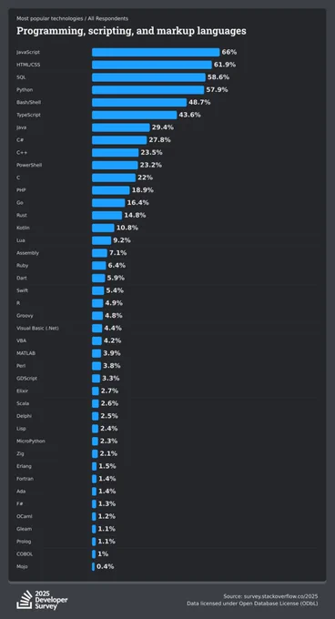 Stack Overflow Developer Survey 2025

JavaScript wins at 66%