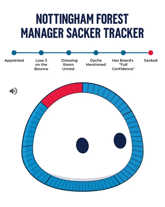 spoof pizza delivery tracker but for Nottingham Forest manager's getting sacked