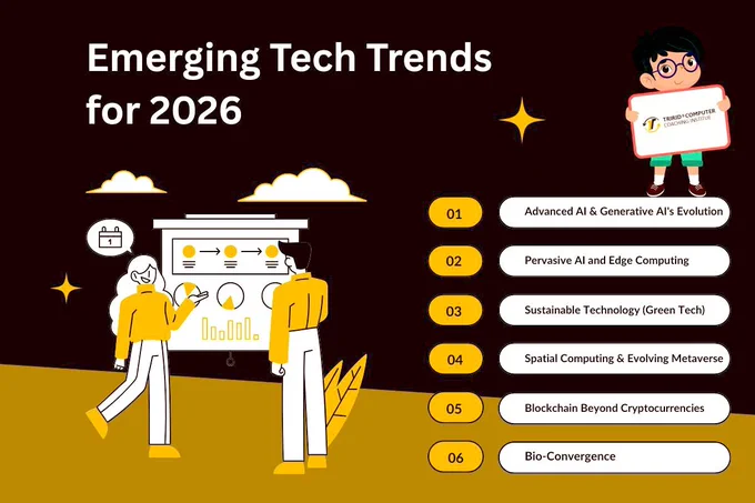 Infographic showing 6 emerging tech trends for 2026: Advanced AI & Generative AI's Evolution, Pervasive AI and Edge Computing, Sustainable Technology (Green Tech), Spatial Computing & Evolving Metaverse, Blockchain Beyond Cryptocurrencies, and Bio-Convergence.