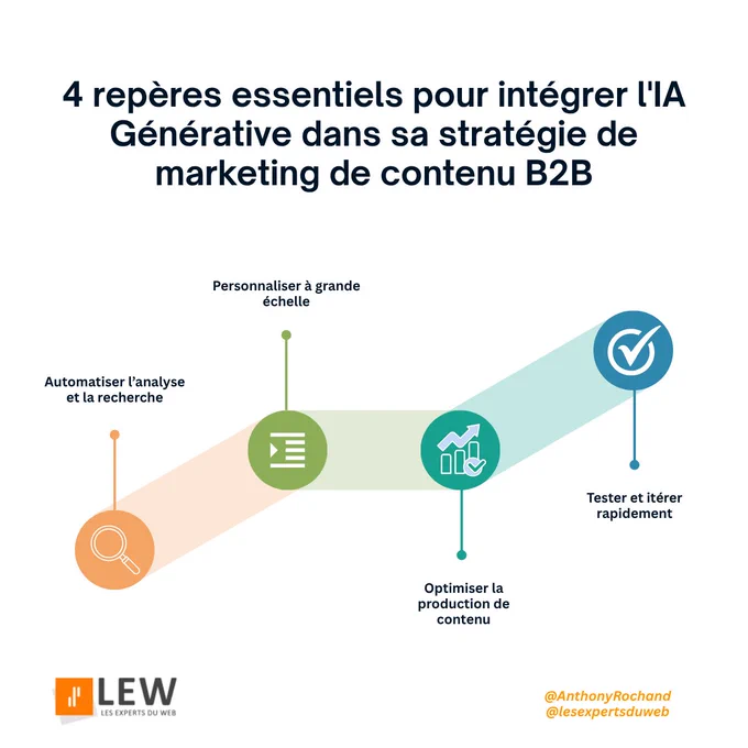 Infographie LEW sur les 4 repères essentiels pour intégrer l'IA Générative dans sa stratégie de marketing de contenu B2B : automatiser l'analyse et la recherche, personnaliser à grande échelle, optimiser la production de contenu, et tester et itérer rapidement. Parcours progressif illustré par des icônes colorées et des flèches.