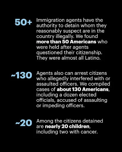 White words on a black background read:

50  
Immigration agents have the authority to detain whom they reasonably suspect are in the country illegally. We found more than 50 Americans who were held after agents questioned their citizenship. They were almost all Latino.

~130
Agents also can arrest citizens who allegedly interfered with or assaulted officers. We compiled cases of about 130 Americans, including a dozen elected officials, accused of assaulting or impeding officers. 

~20
Among the citizens detained are nearly 20 children, including two with cancer. 