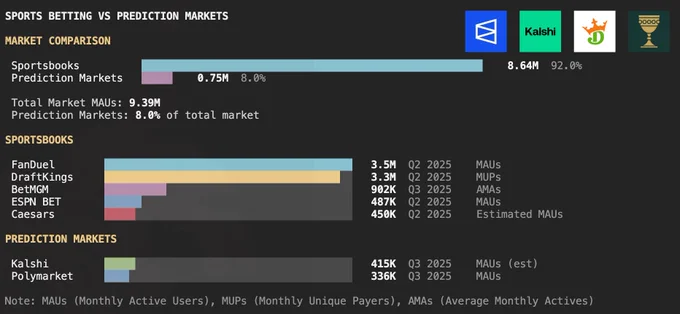 Sports Betting vs Prediction Markets MAU comparison.