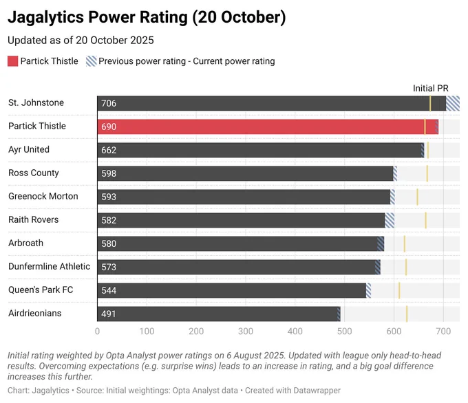 jagalytics power ratings have St. Johnstone falling to 706, just 16 points ahead of thistle in second. Ayr are strong in 3rd and County just hold onto fourth