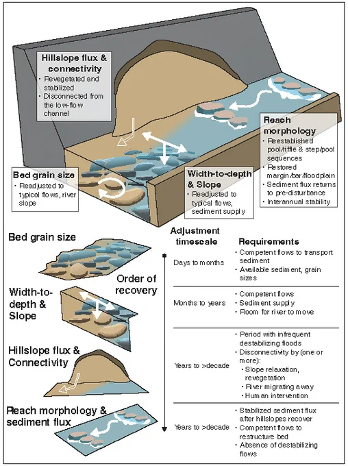 A conceptual diagram for the post-disturbance recovery of connected watershed components informed by post-Tropical Storm Irene observations and recent models that incorporate hillslopes and connectivity into a broader framework for post-disturbance recovery in watersheds. The figure is intended to convey the authors’ conclusions that time scales of adjustment and recovery are likely dependent on extrinsic factors, such as imposed hydrology, sediment grain size and amount, and topography, as well as contingent on prior recovery or non-recovery of other watershed components.