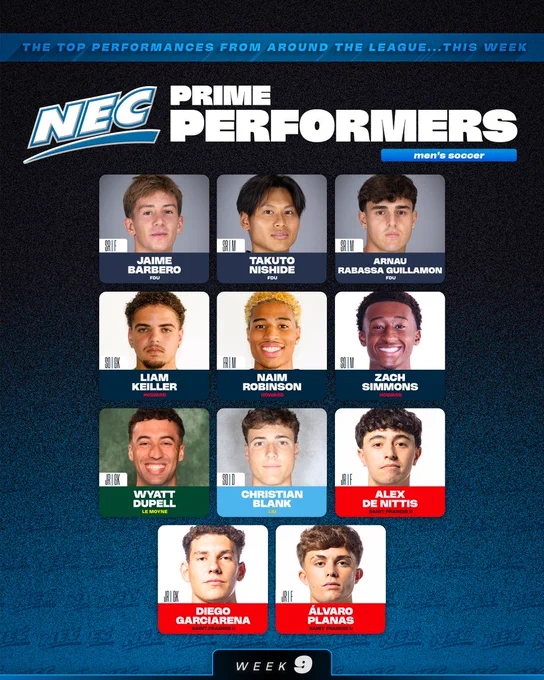 NEC MSOC Prime Performer (10/20)
Jaime Barbero, Sr., F, FDU
Takuto Nishide, Sr., M, FDU
Arnau Rabassa Guillamon, Sr., M, FDU
Liam Keiller, R-So., GK, Howard
Naim Robinson, R-Fr., M, Howard
Zach Simmons, So., M, Howard
Wyatt Dupell, Jr., GK, Le Moyne
Christian Blank, R-So., D, LIU
Alex De Nittis, Jr., F, Saint Francis
Diego Garciarena, Jr., GK, Saint Francis
Álvaro Planas, Jr., F, Saint Francis