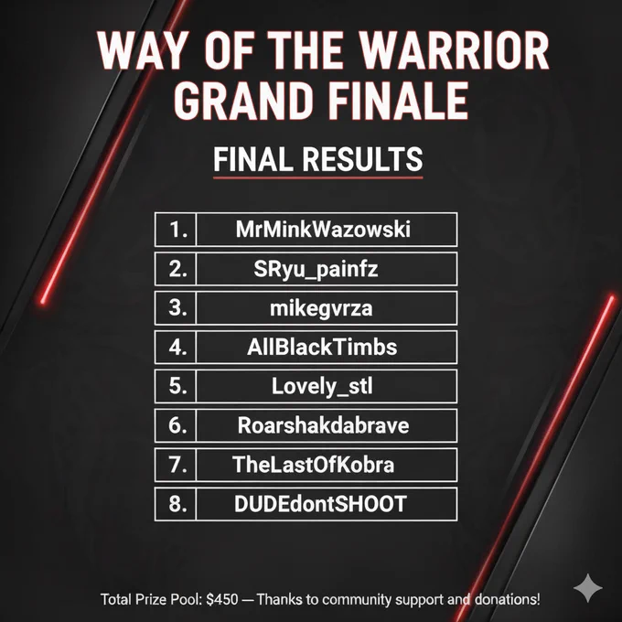 The image shows the final results for the Way of the Warrior Grand Finale .
At the top, large white text reads “WAY OF THE WARRIOR GRAND FINALE.”
Below that, bold text says “FINAL RESULTS.”

The placements are listed in order: 1. MrMinkWazowski 2. SRyu_painfz 3. mikegvrza 4. AllBlackTimbs 5. Lovely_stl 6. Roarshakdabrave 7. TheLastOfKobra 8. DUDEdontSHOOT At the bottom, small white text reads:
“Total Prize Pool: $450 — Thanks to community support and donations!”

The background is dark with red lighting accents and clean, modern styling.