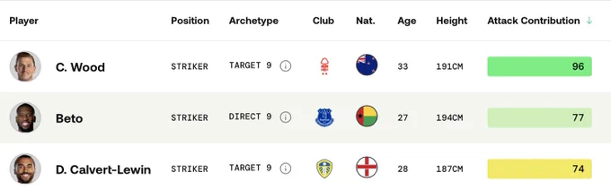 While all of these strikers rank in the top percentiles in terms of aerial finishing, Wood offers more as a target 9.