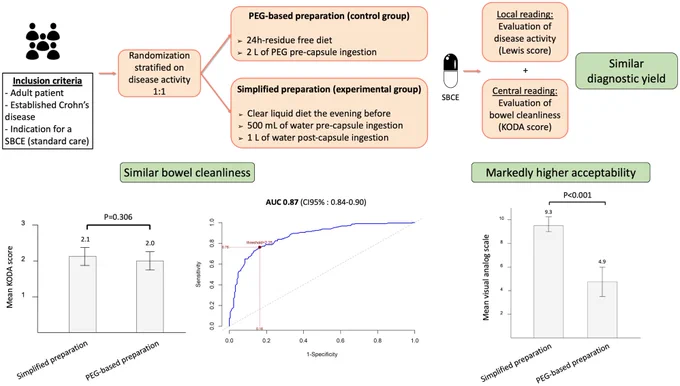 The CROHN-PREP trial compared a simplified clear-liquid preparation to a standard PEG-based regimen in Crohn's disease patients before SBCE. Both ensured similar intestinal cleanliness and diagnostic yield, while patient acceptability was almost perfect and twice as high with the simplified preparation. AUC, Area under the receiver operating characteristics curve; PEG, Polyethylene glycol; SBCE, Small bowel capsule endoscopy.