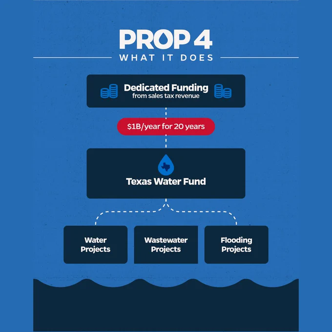 IMAGE: The graphic reads: "PROP 4 WHAT IT DOES | DEDICATED FUNDING FROM SALES TAX REVENUE | TEXAS WATER FUND | WATER PROJECTS | WASTEWATER PROJECTS | FLOODING PROJECTS"
