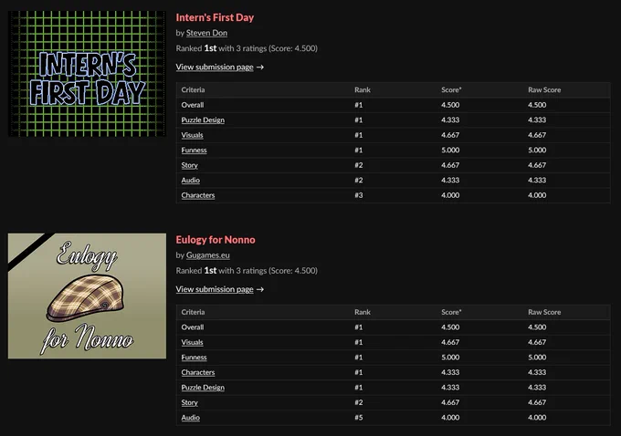 Screenshot from the rankings page of the $109 Adventure Challenge, showing my game "Intern's First Day" and Gugames.eu's game "Eulogy for Nonno" sharing the #1 position.