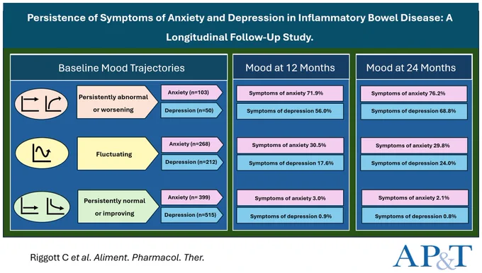 Poor psychological health persists for a substantial number of patients with IBD. Anxiety trajectories established at 3-month intervals over the course of a year are significantly associated with future symptoms of anxiety, and depression trajectories with future symptoms of depression during two years of follow-up.