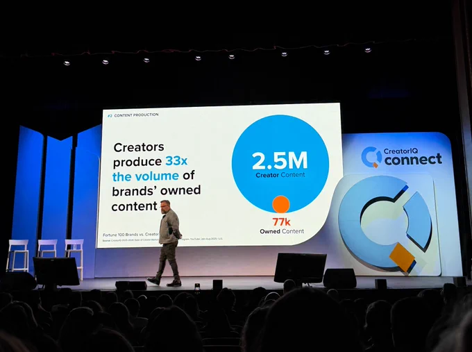 At CreatorIQ Connect, one theme was unavoidable: creators are the content engine. Given the fact that creators produce 33× more content than brands (2.5M vs 77k), it's advisable to treat creators as a scalable supply chain, not a one-off tactic. As that reality sets in, the center of gravity is moving from “how many followers does the creator have?” to “does this creator fit our brand and audience?” Speakers also articulated that brand bottlenecks are typically operational, not conceptual, and mainly related to measurement, production, AI navigation, and safety. That's why ROI concentrates where teams standardize creator workflows and add paid amplification to the winners. Our takeaway: build the ops, score for fit, measure what matters, then pay to scale what works.

